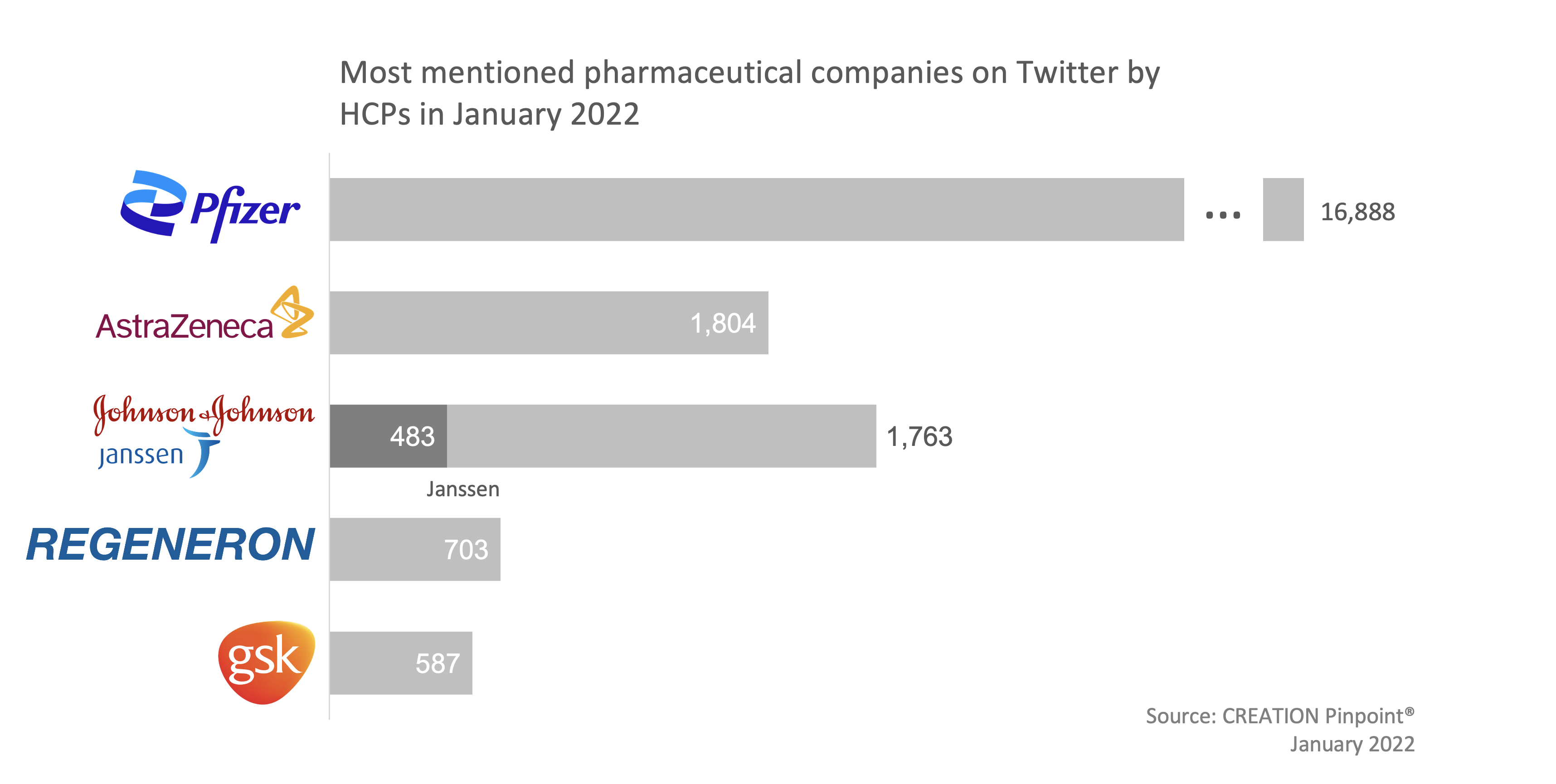 An image of a graph showing the most mentioned pharmaceutical companies on Twitter 