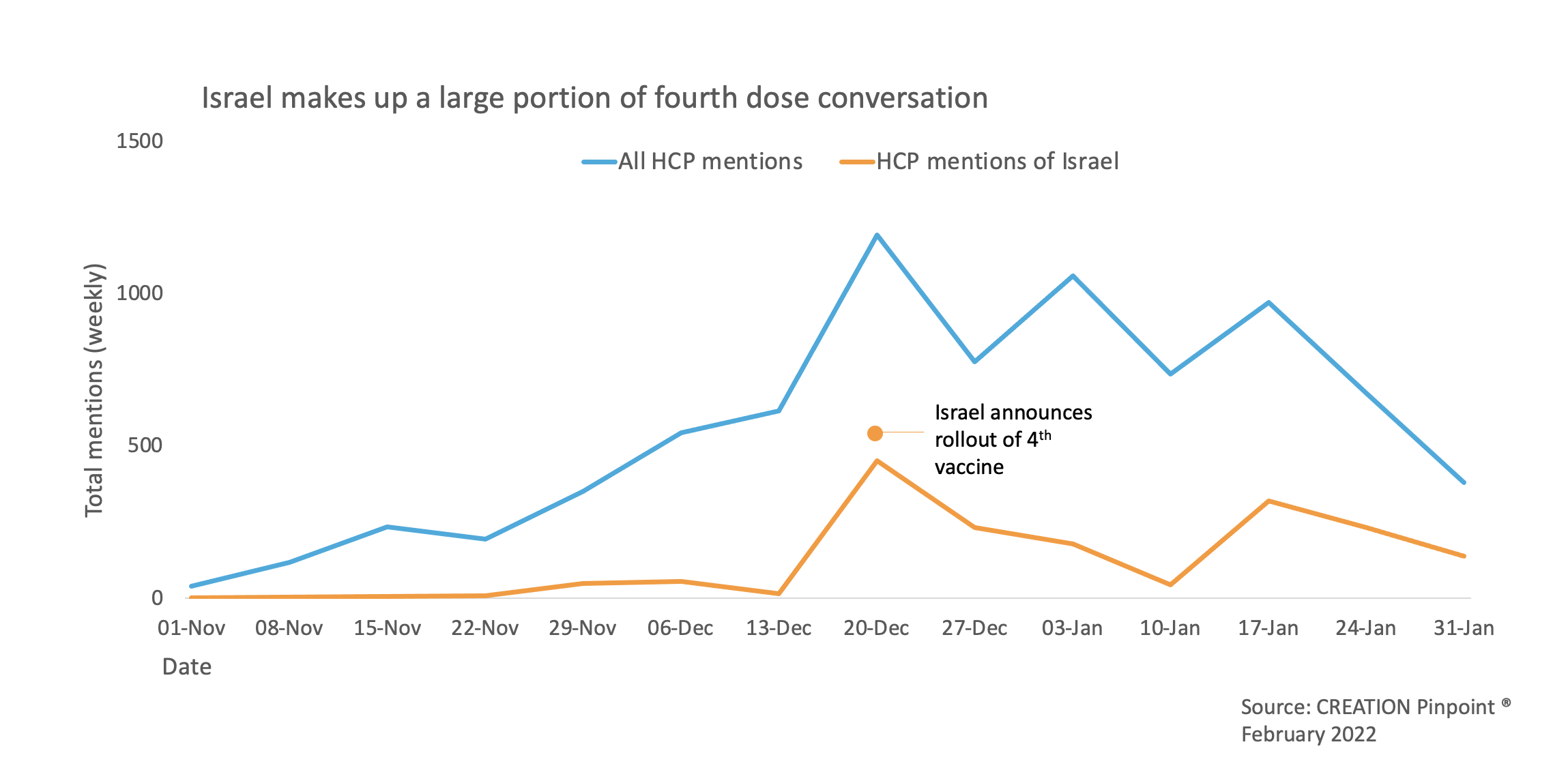 An image of a graph showing that Israel makes up a large portion of the conversation