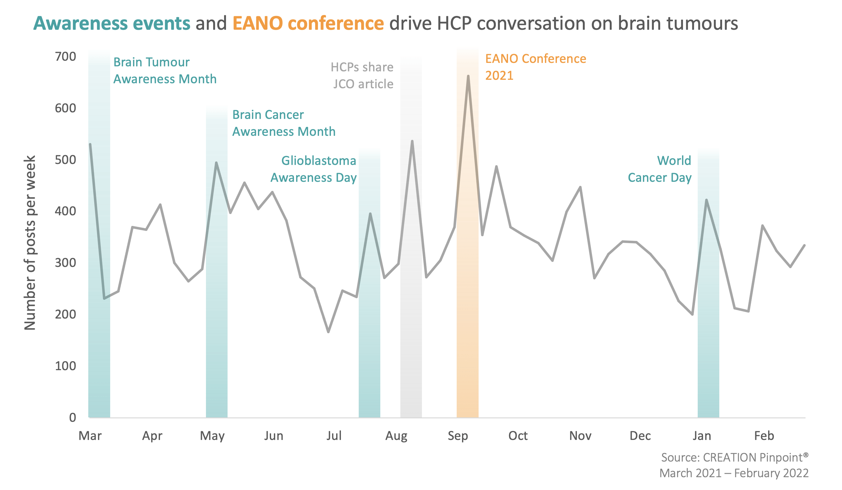 Graph showing awareness events and EANO conference driving HCP conversation