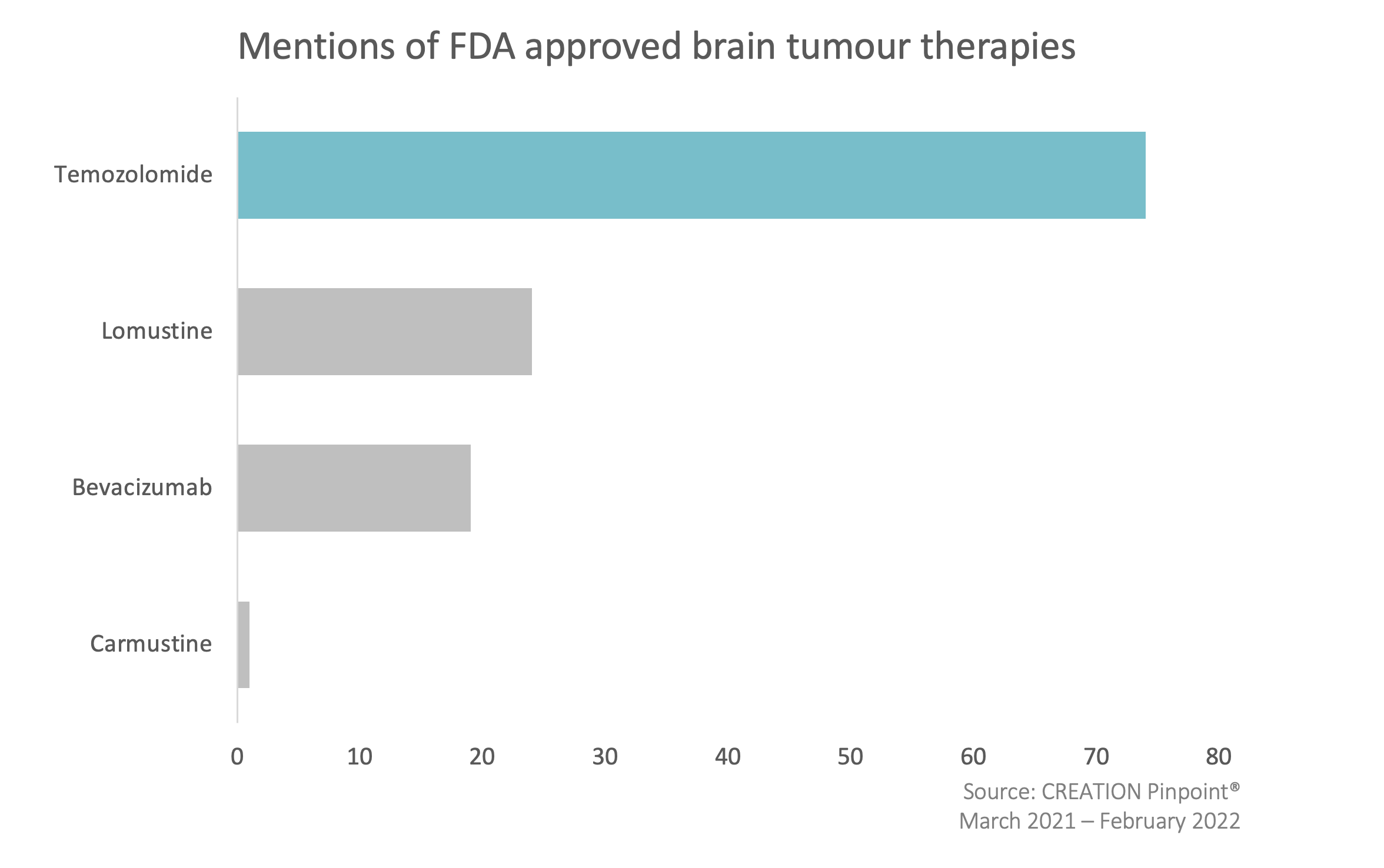 Graph showing FDA approved brain tumour therapies