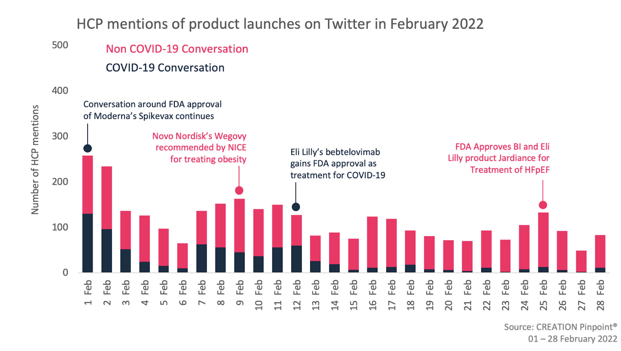 Graph showing HCP mentions of product launches on Twitter