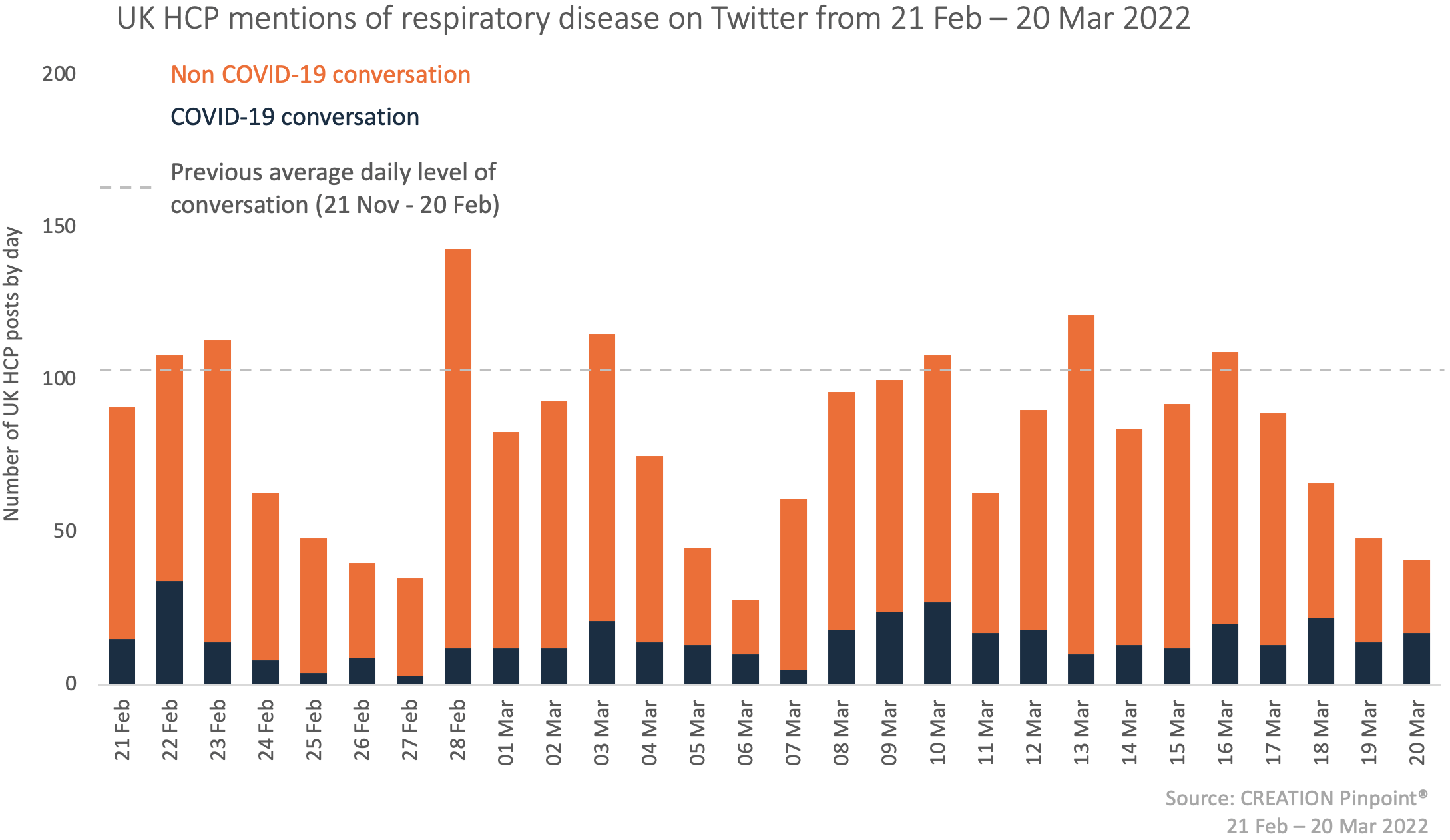 Image of a graph showing mentions over respiratory disease on Twitter 