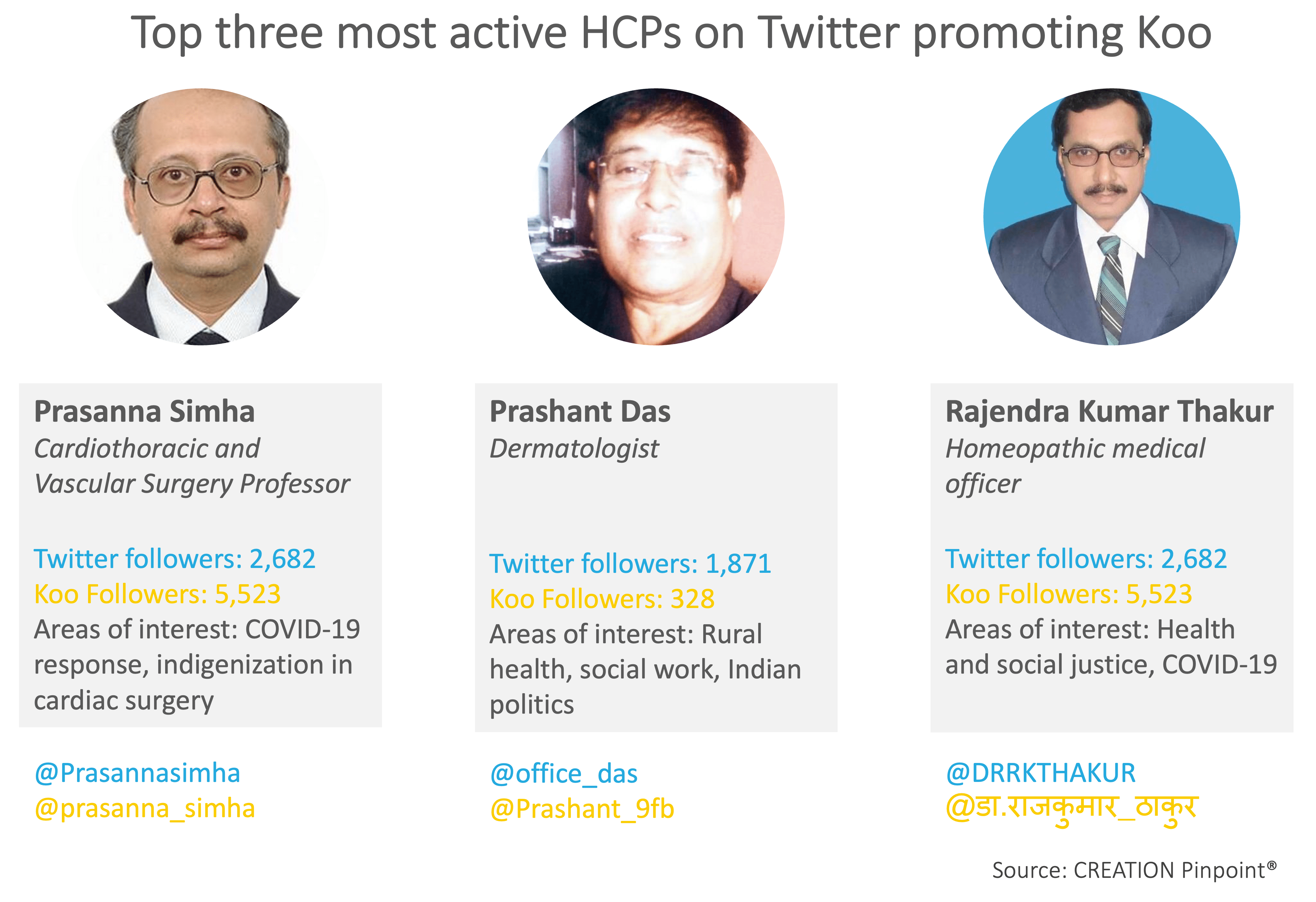 Image showing the three most active HCPs on Twitter promoting KOO