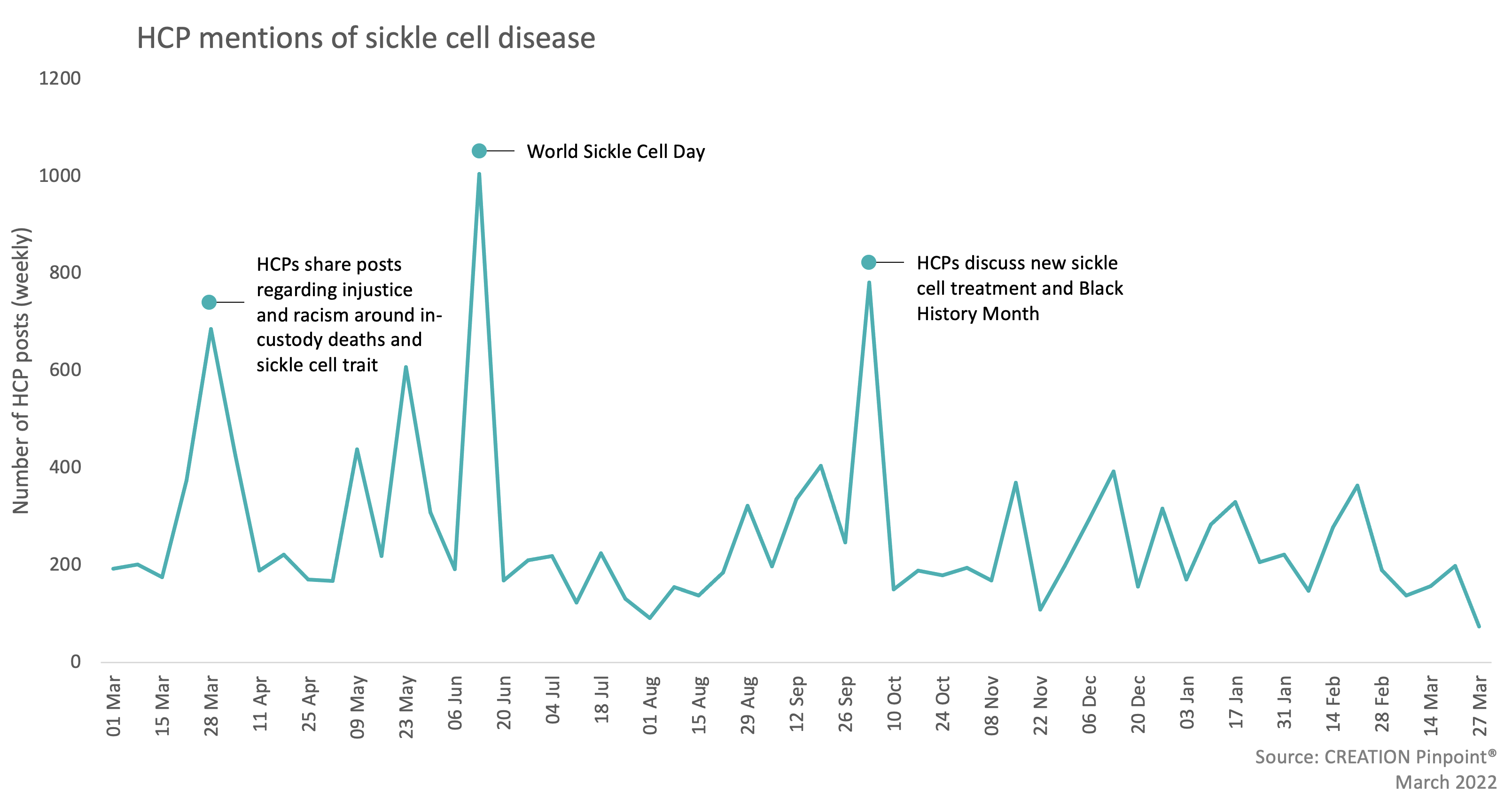 Graphs of HCP mentions of sickle cell disease