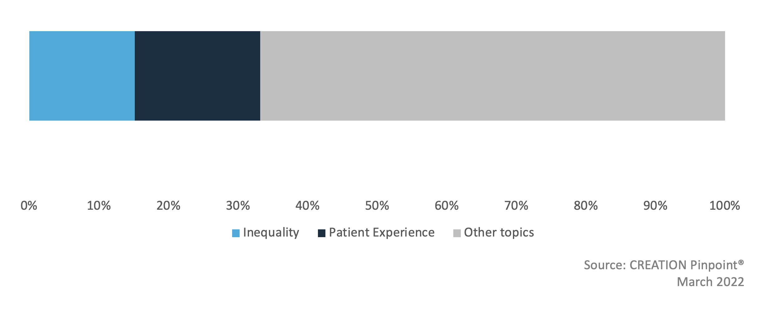 Bar chart showing inequality and patient experience formed over a third of sickle cell conversation