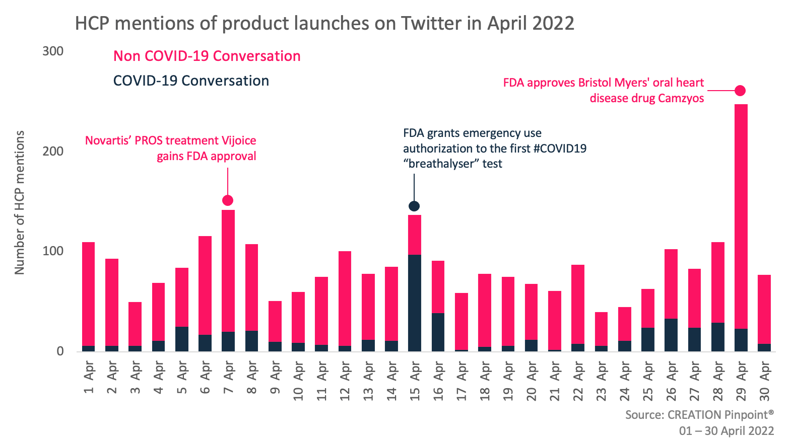 Chart showing HCP mentions of product launches on Twitter