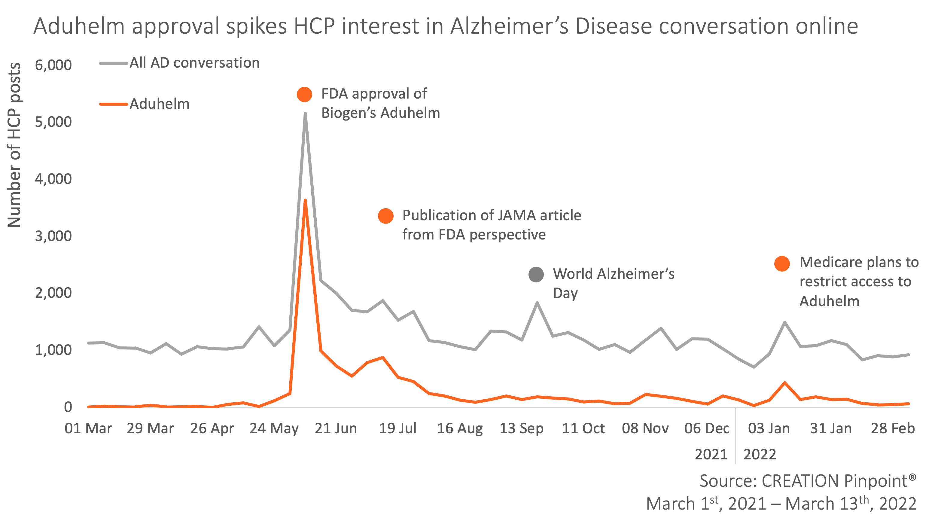 Graph showing aduhelm approval spikes HCP interest
