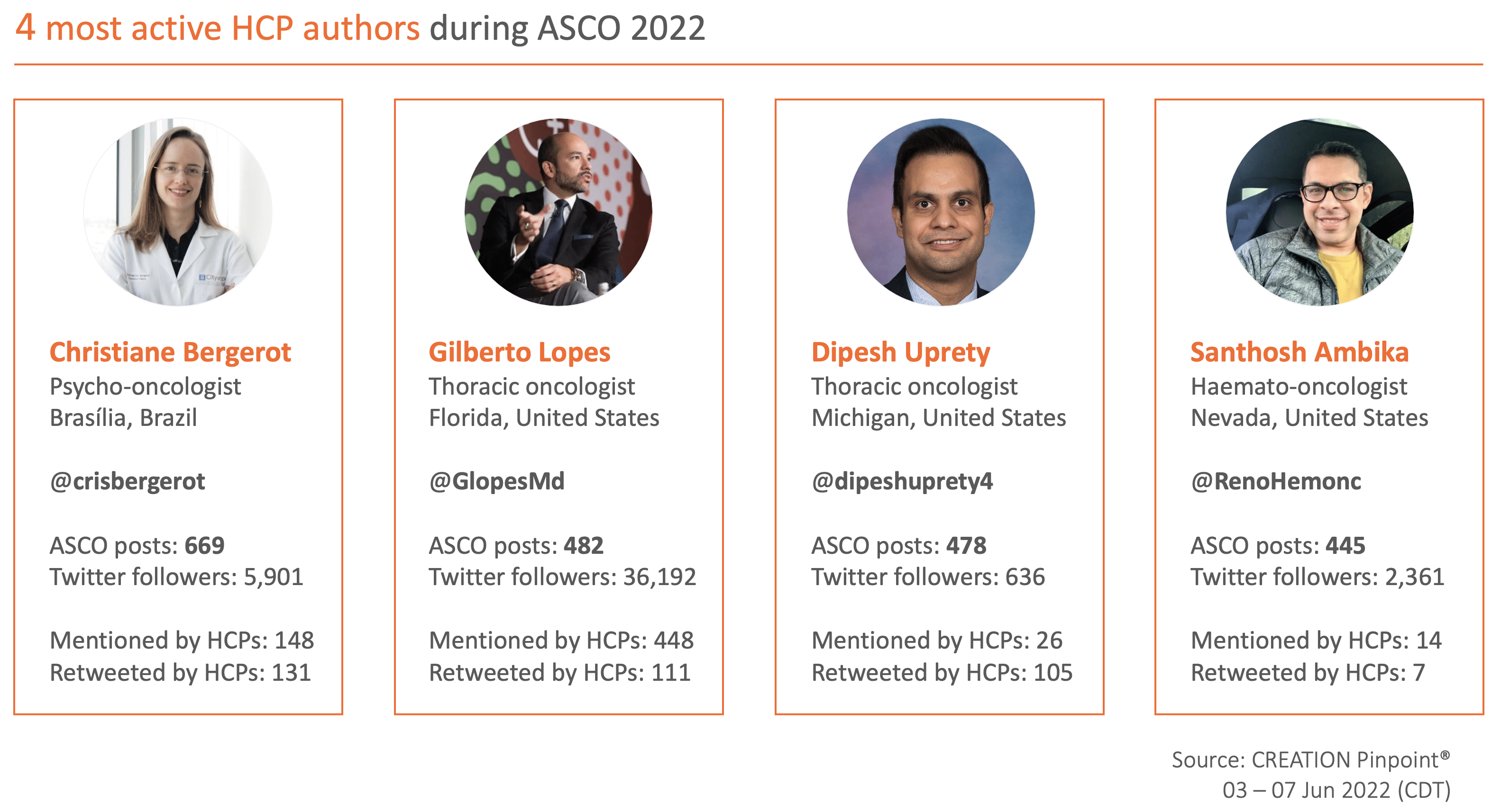 A Chart showing the most active HCP authors during ASCO 2022