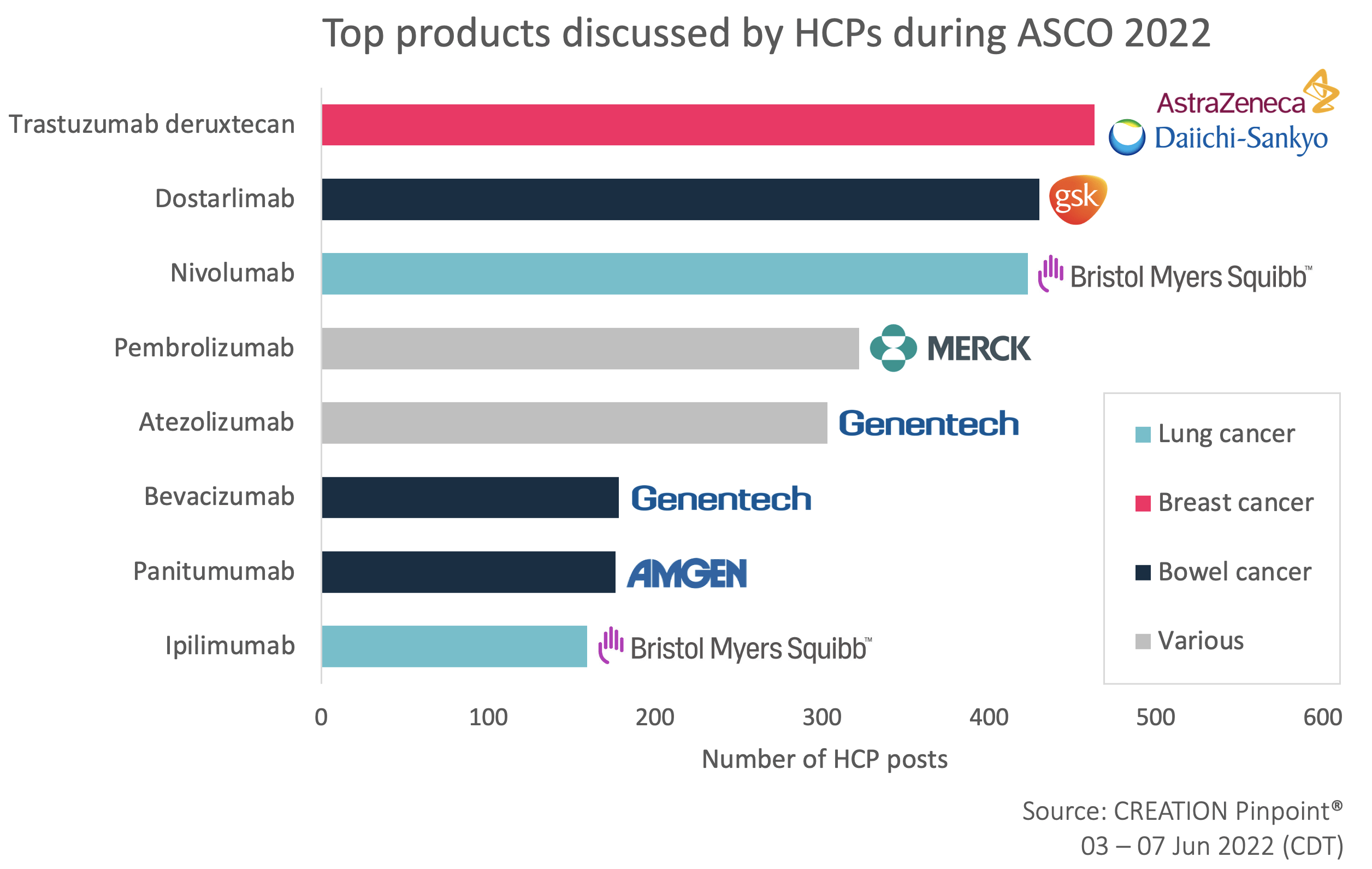 Graph showing top products discussed by HCPs during ASCO 2022