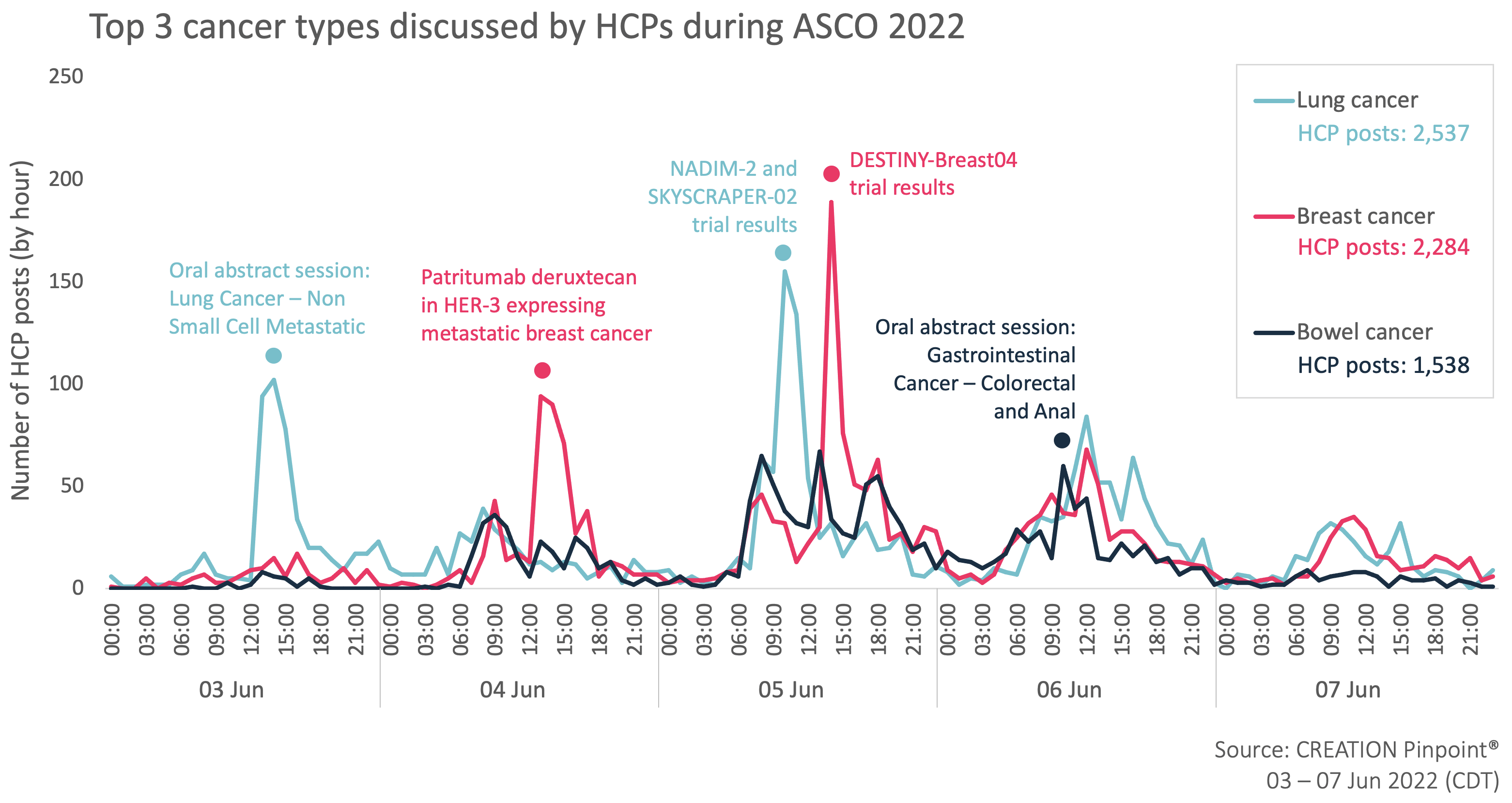 A graph showing the TOP3 cancer types discussed by HCPs during ASCO 2022