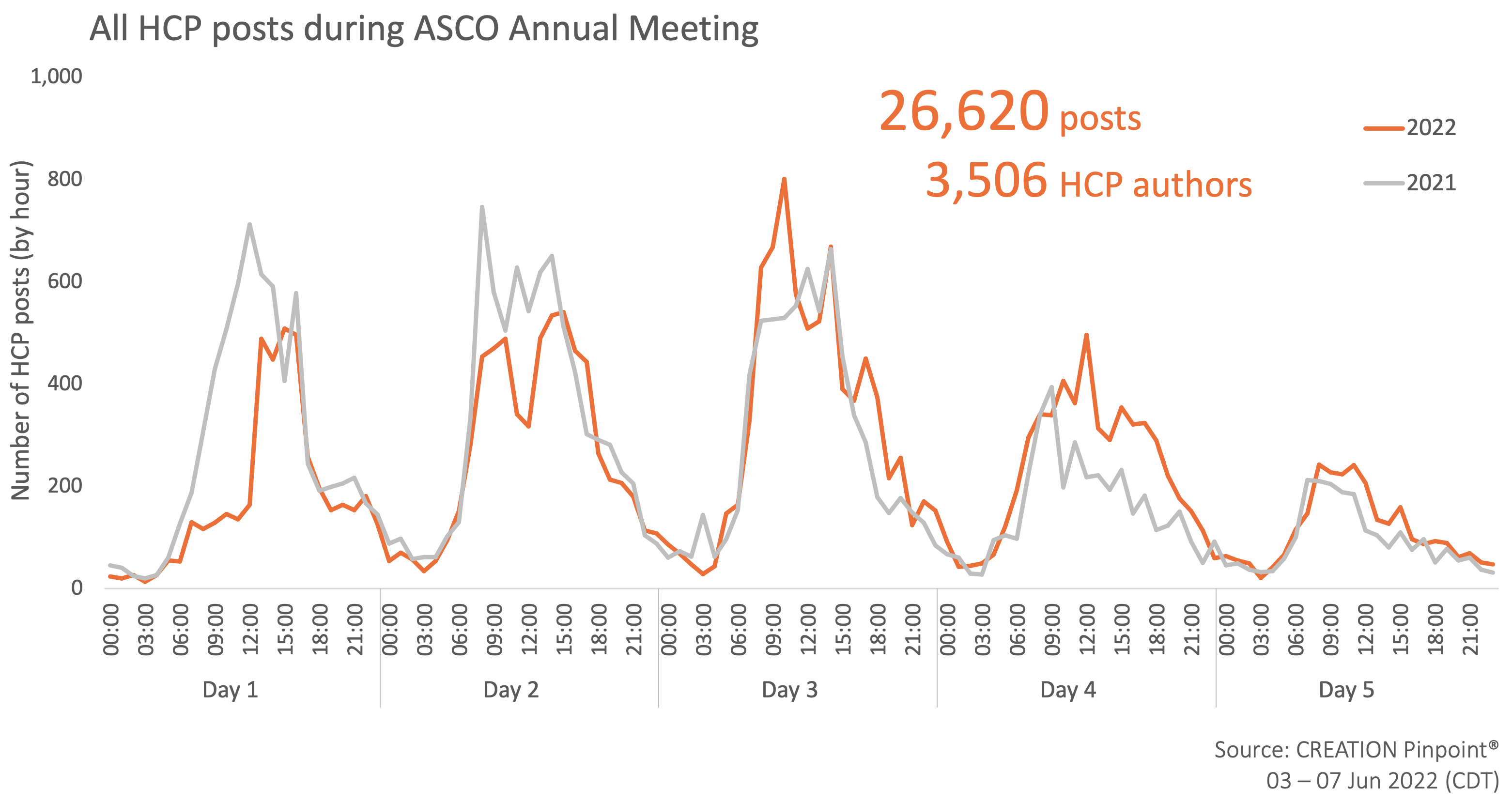 A graph showing HCP posts during ASCO Annual Meeting