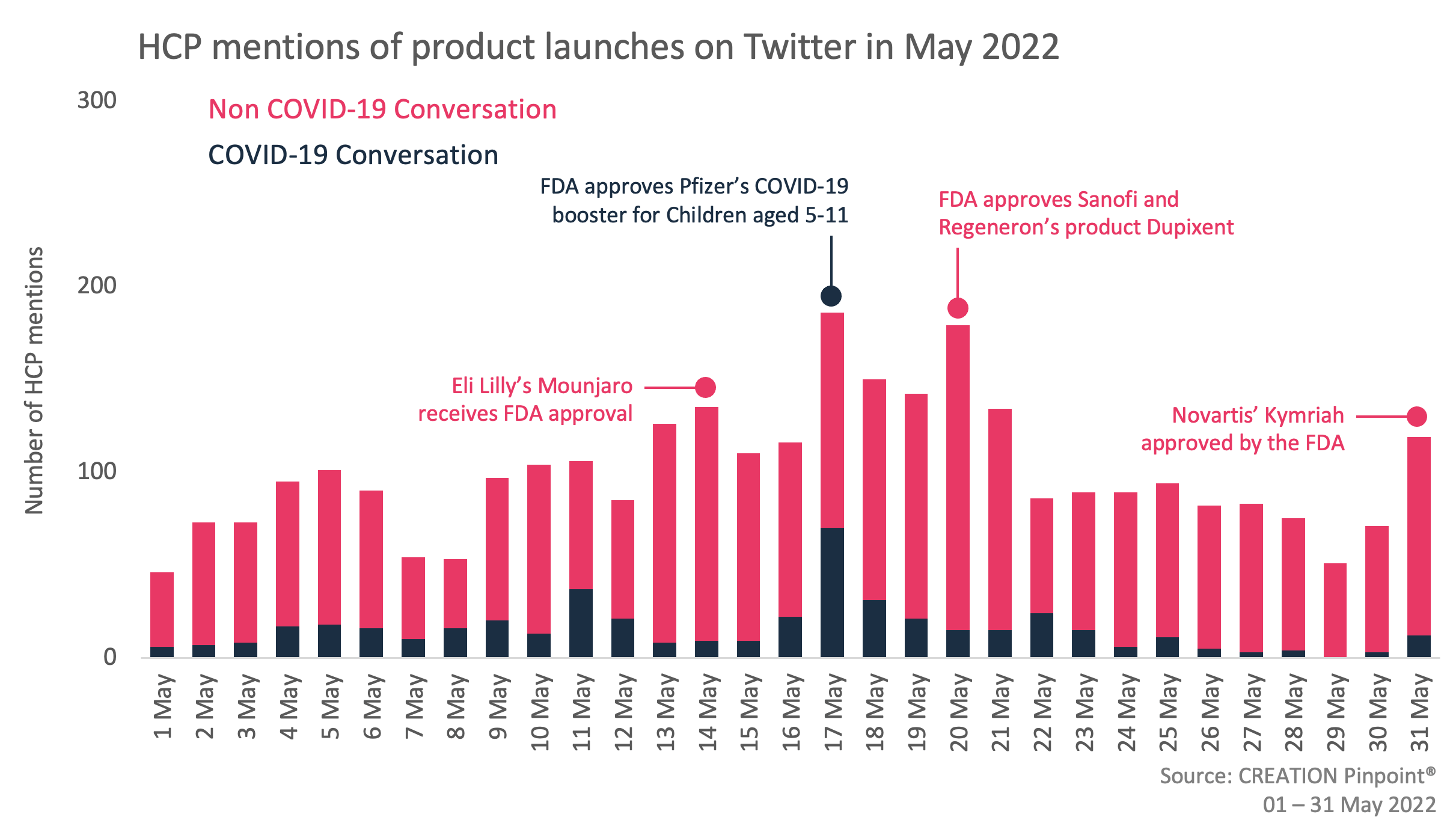 Graph showing HCP mentions of product launches