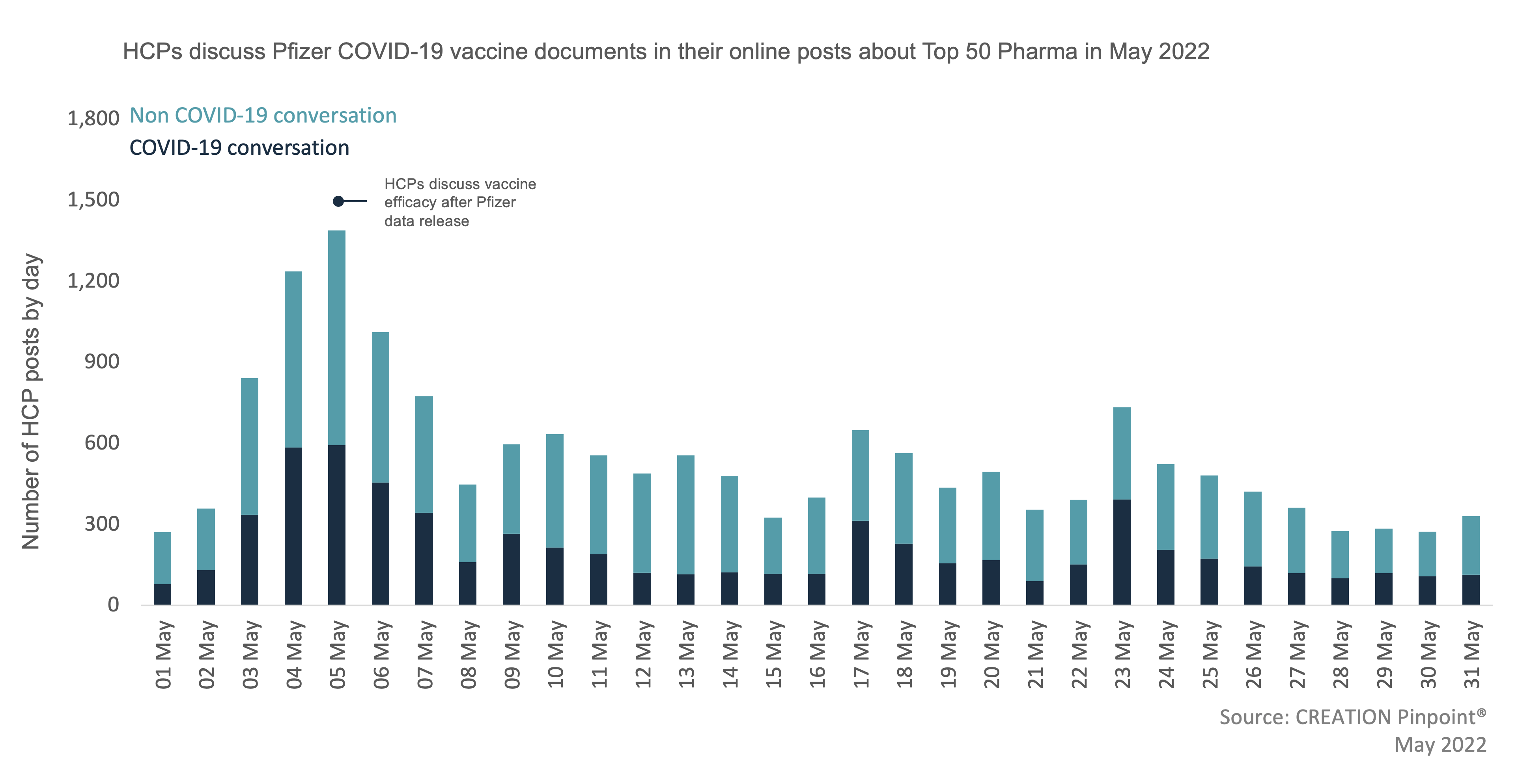 Graph showing HCPs dicussing Pfizer COVID-19 documents