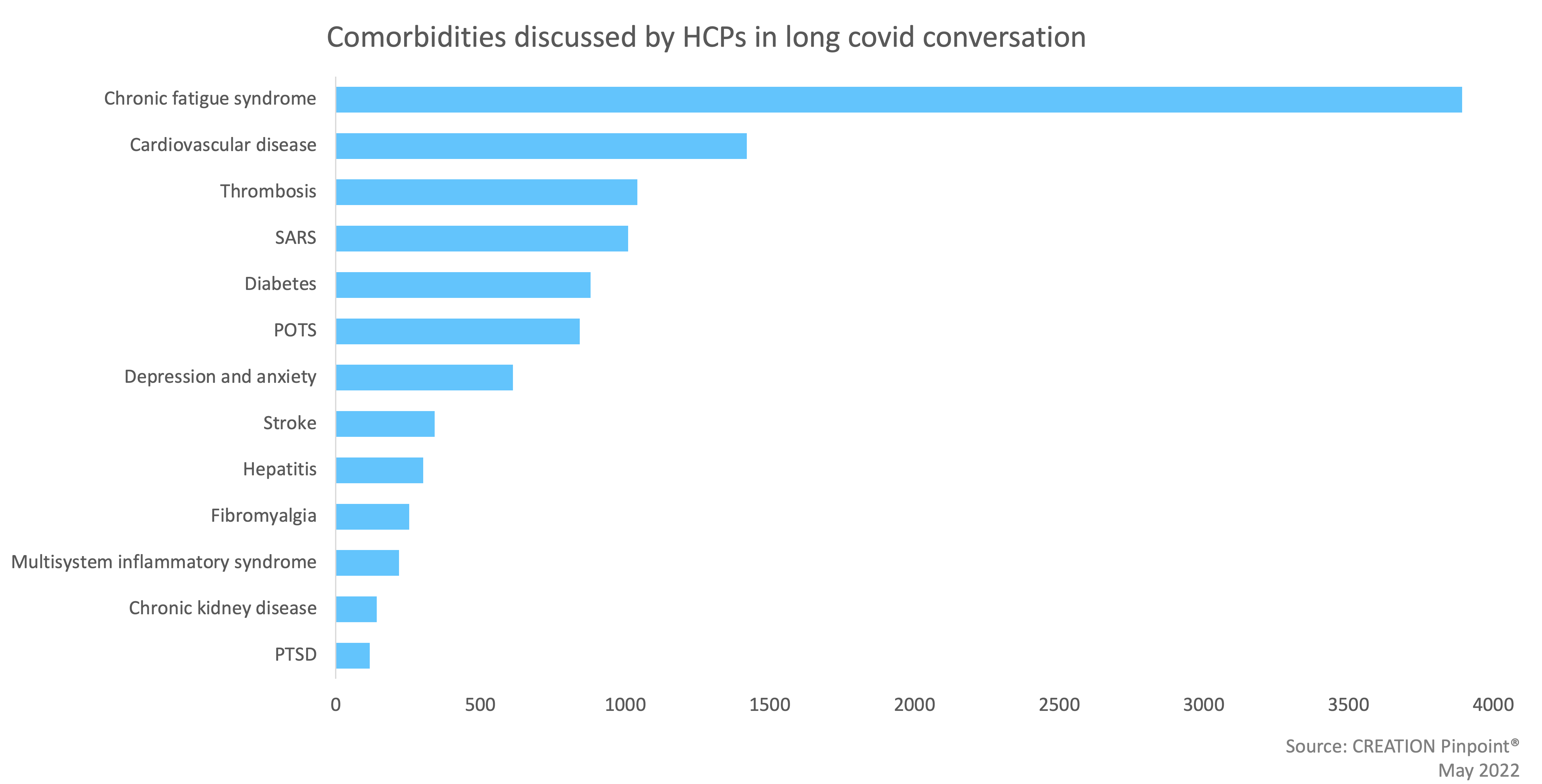 Graph showing comorbidities discussed by HCPs in long covid conversations
