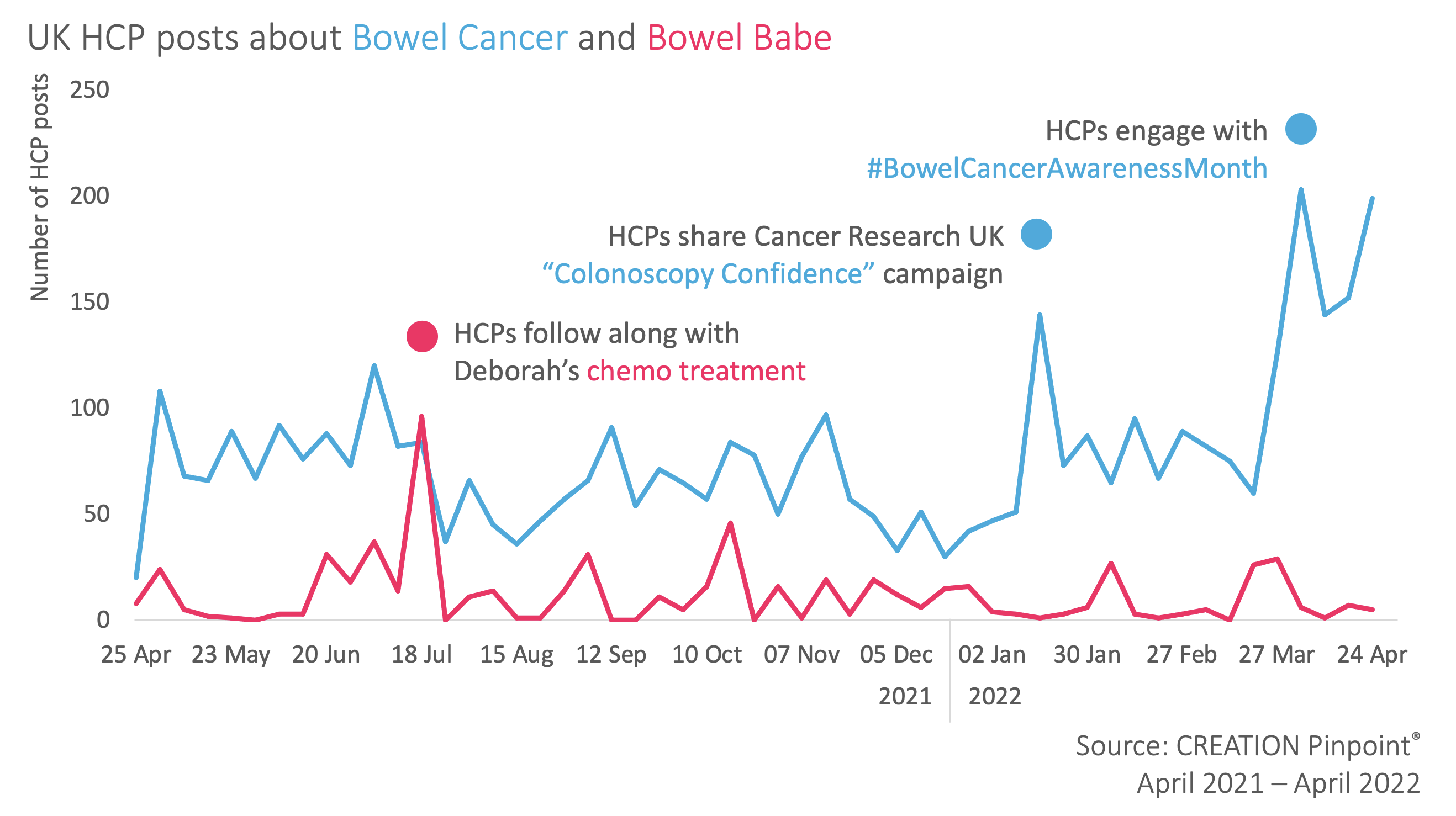 Graph showing UK HCP pots about bowel cancer and Bowel Babe