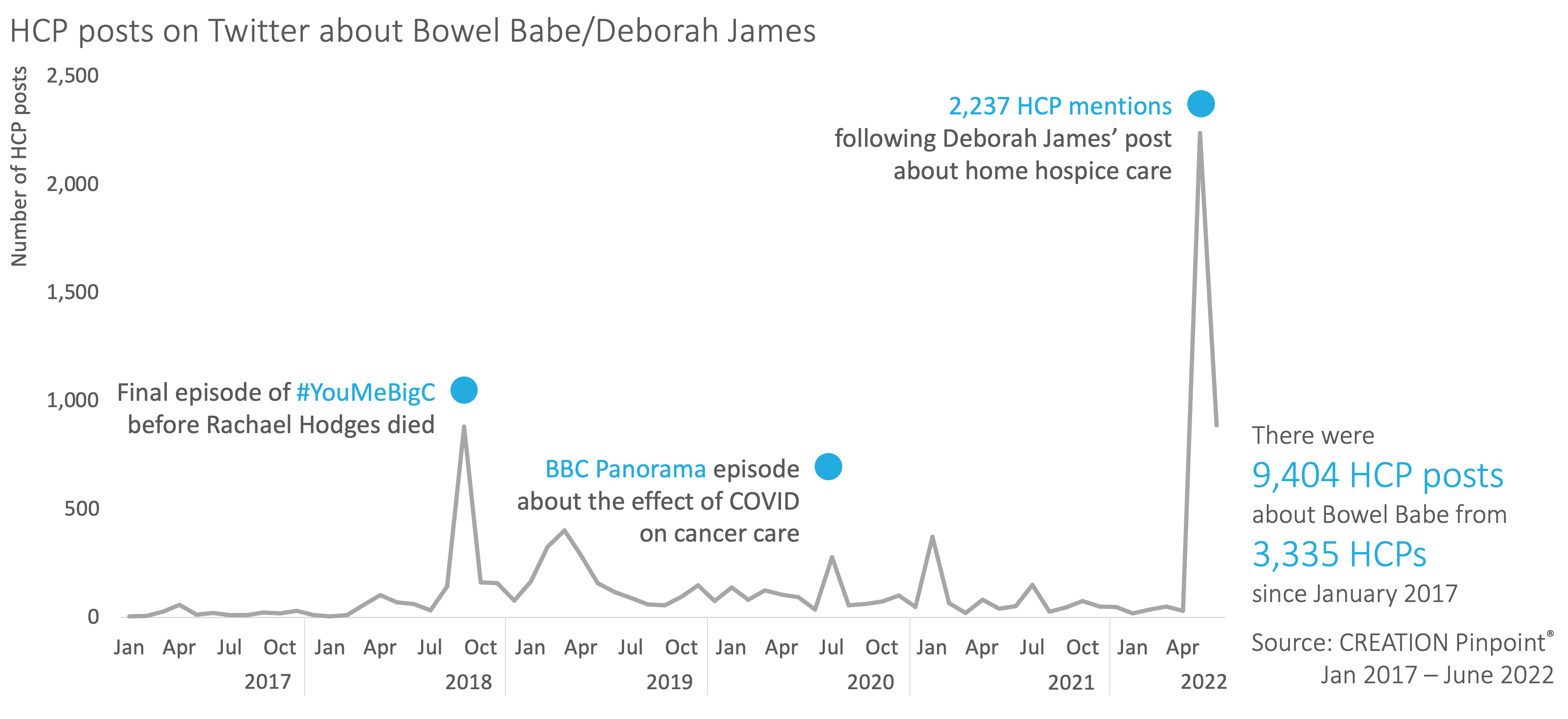 Graph showing HCP posts about Deborah James/ Bowel Babe