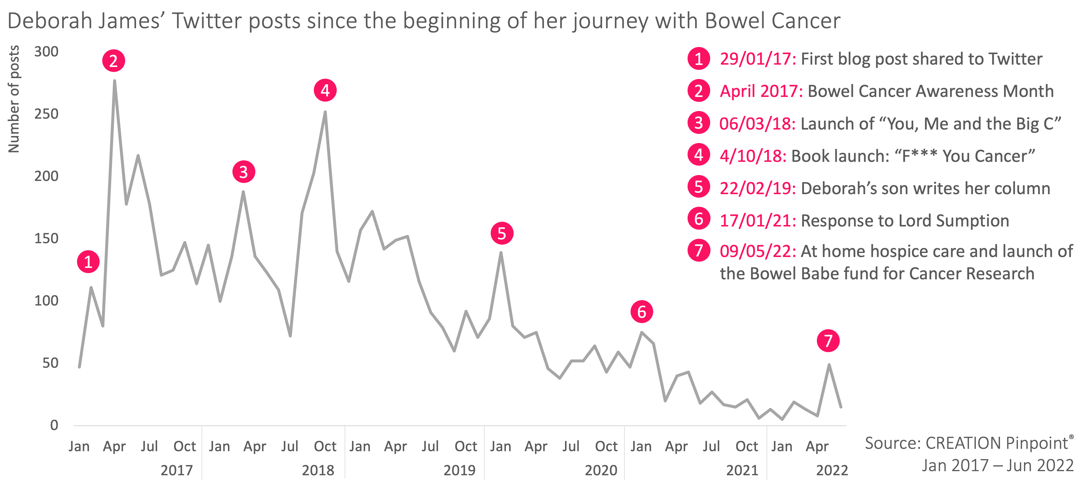 MOT graph showing Deborah James' twitter posts since the beginning of her journey with Bowel Cancer