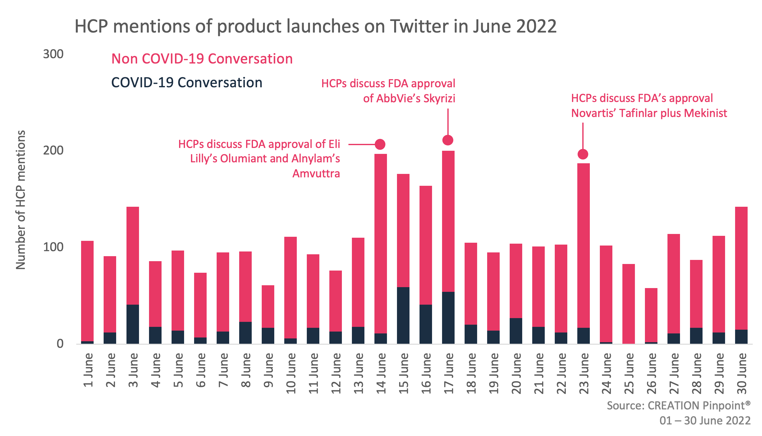 A graph showing HCP mentions of product launches on Twitter in June 2022