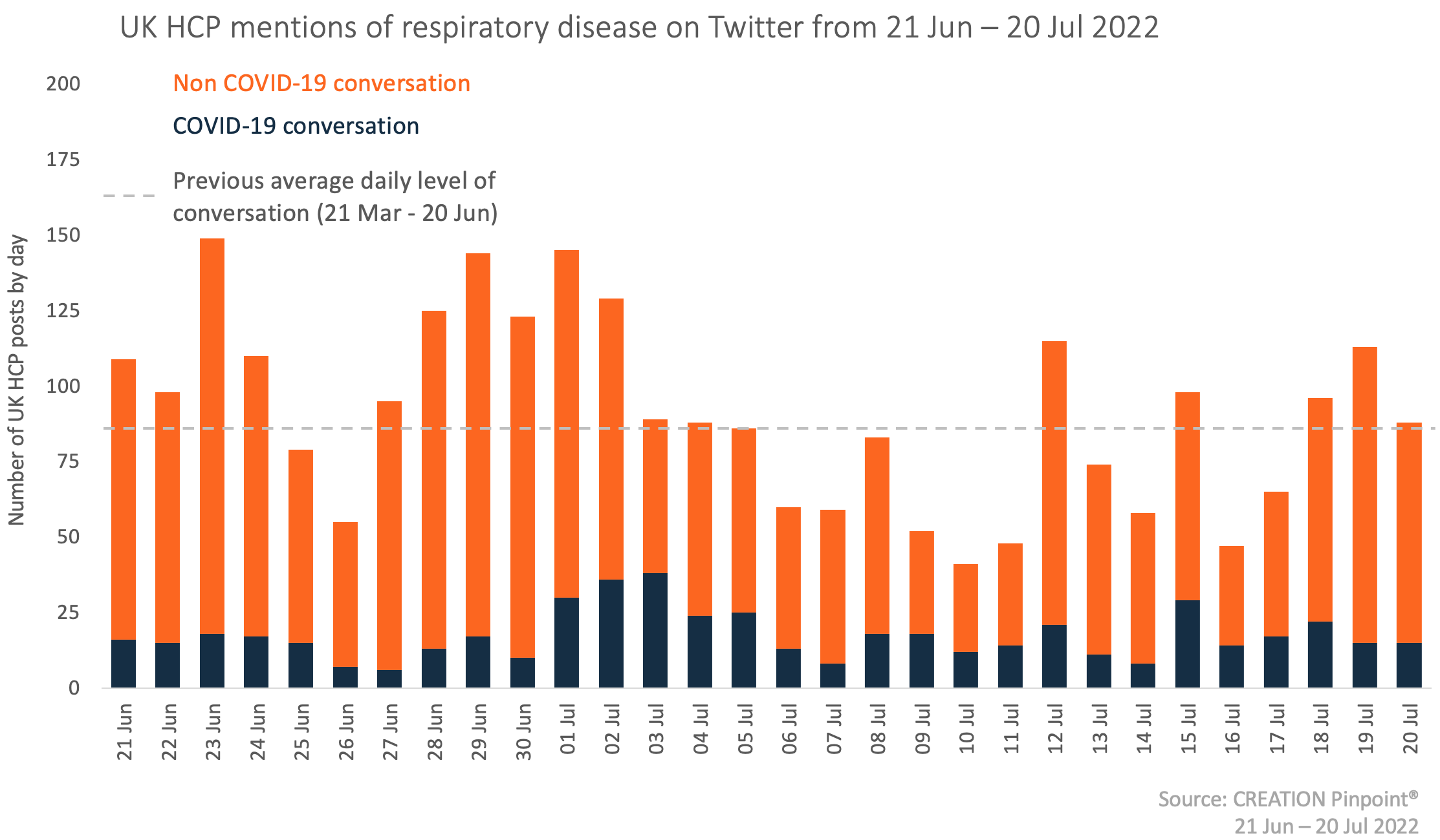 Graph Showing UK HCP Mentions of respiratory disease on Twitter from 21 Jun - 20 Jul 2022
