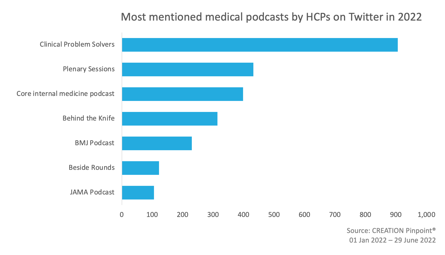 Graph showing most mentioned medical podcasts by HCPs on Twitter
