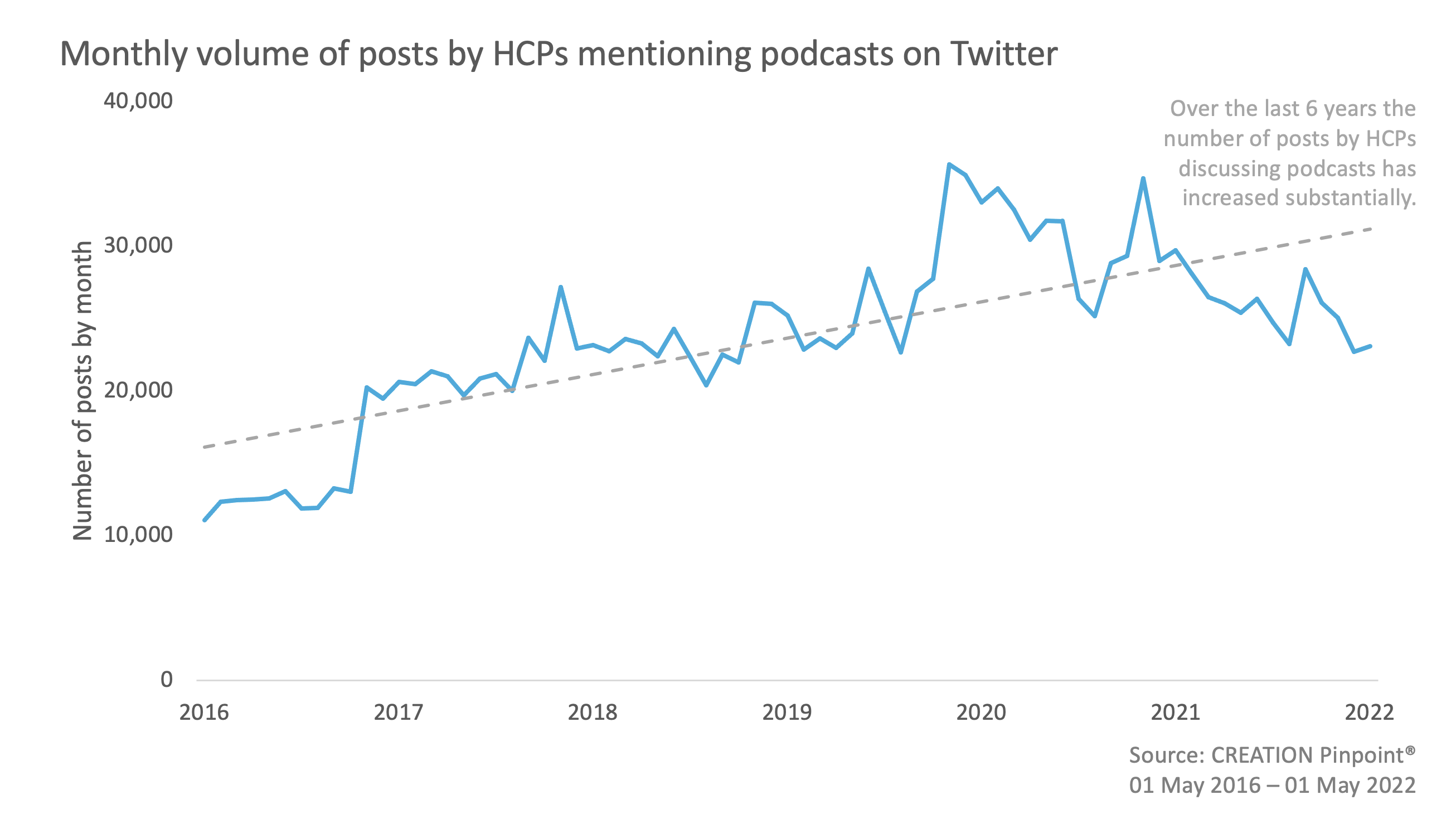 Graph showing monthly colume of posts by HCPs mentioning podcasts on twitter