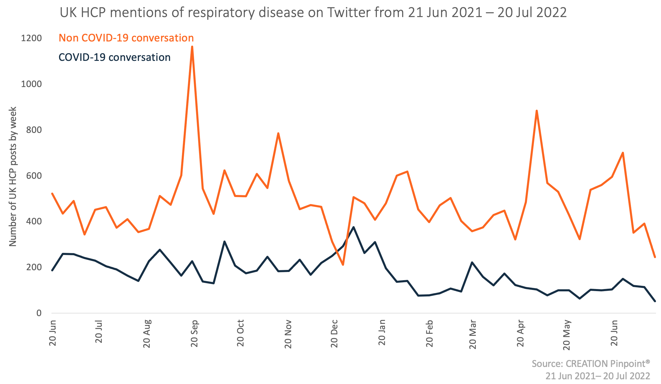 UK HCP mentions of respiratory disease on Twitter