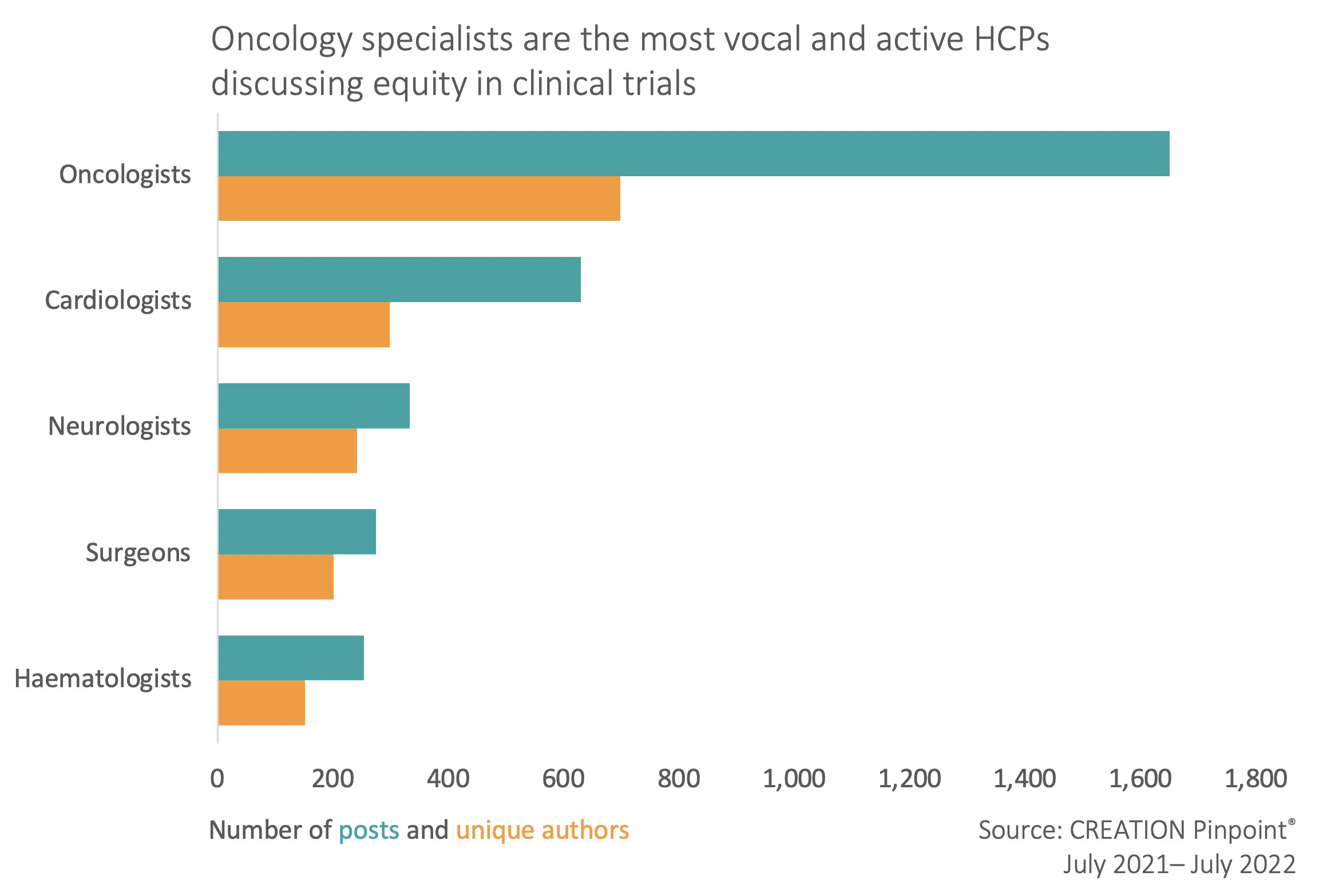 A graph showing the most vocal oncologists discussing clinical trials