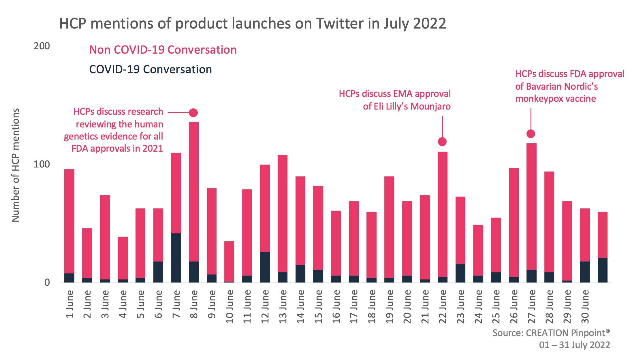 A graph showing HCP mentions of product launches in July 2022