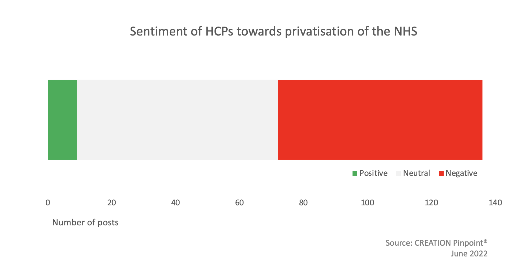 A bar chart showing the sentiment of HCPS towards privatisation pf the NHS