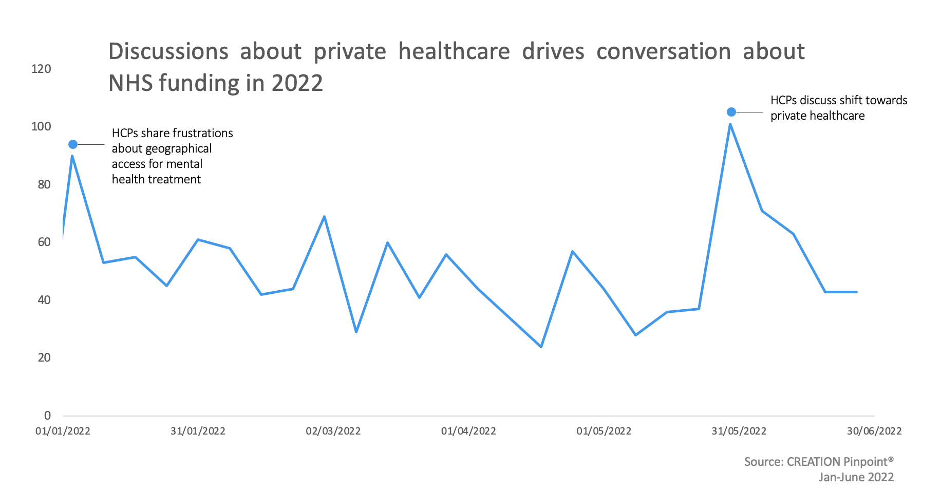 A graph showing discussions about how private healthcare drives conversation about NHS funding 2022