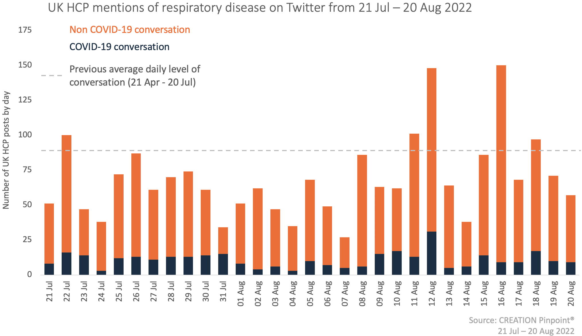 A graph showing UK HCP mentions of respiratory disease