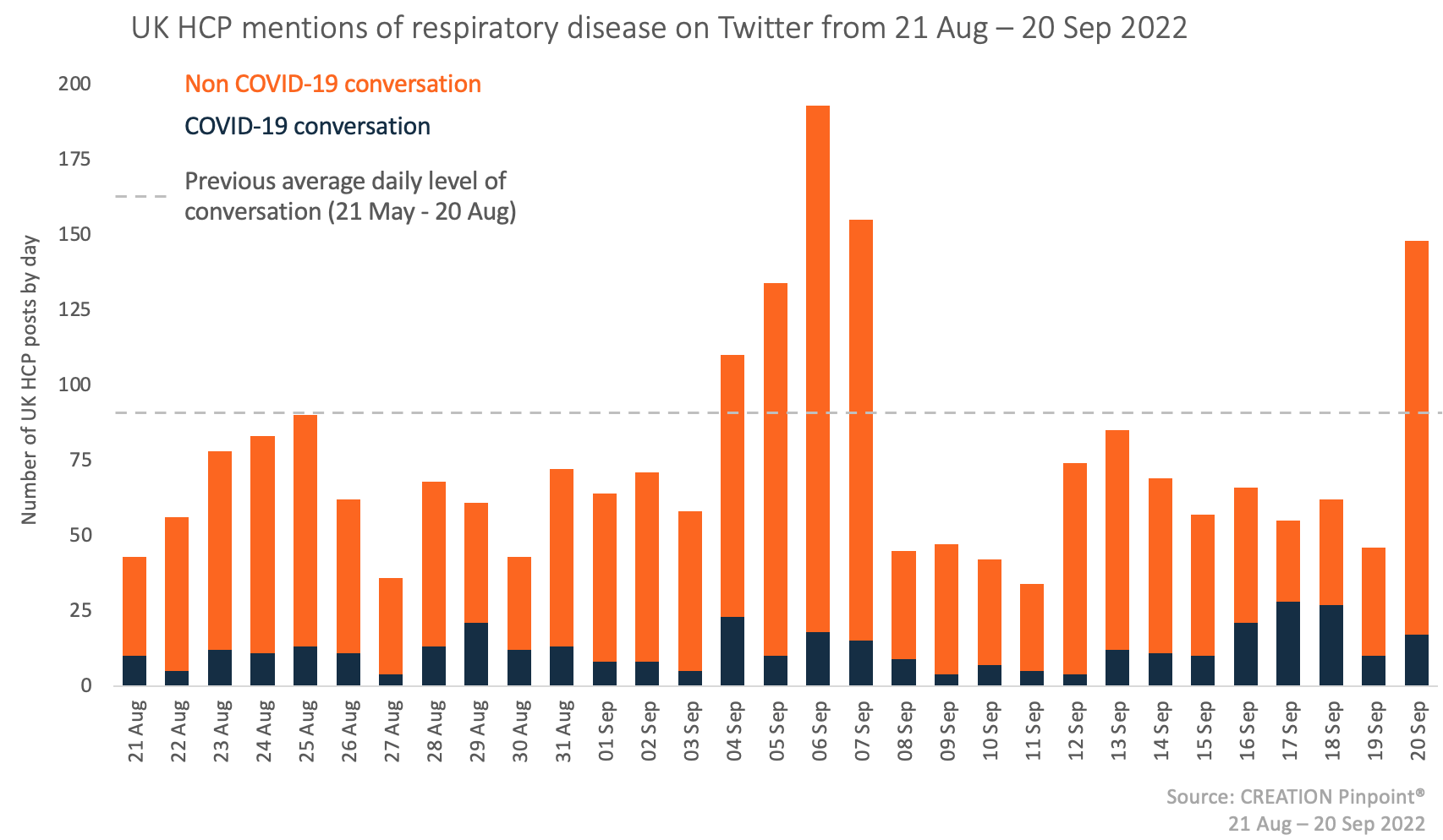 Graph showing UK HCP mentions on Twitter in September
