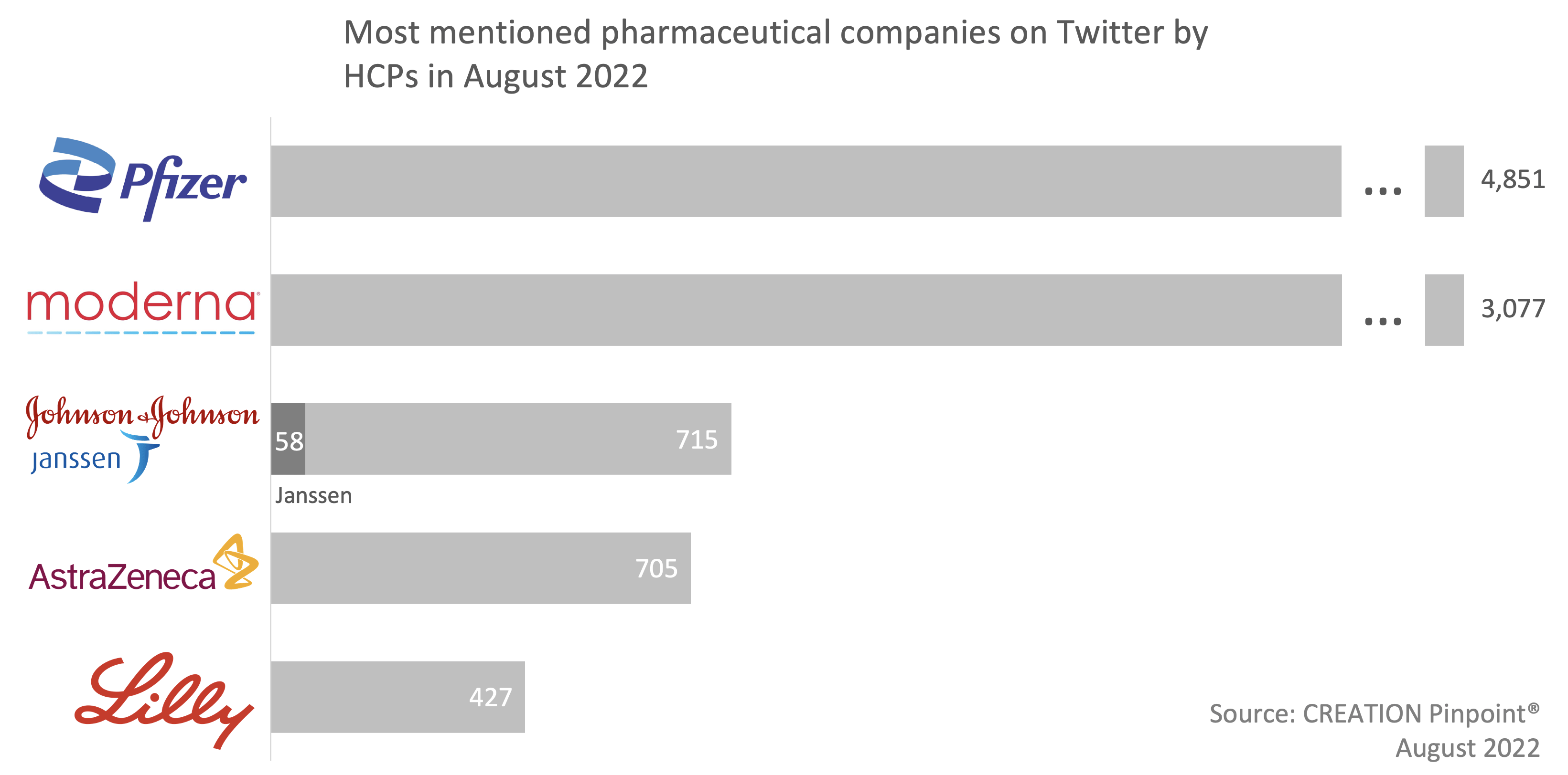 Graph sowing t he most mentioned pharmaceutical companies on Twitter by HCPs in August