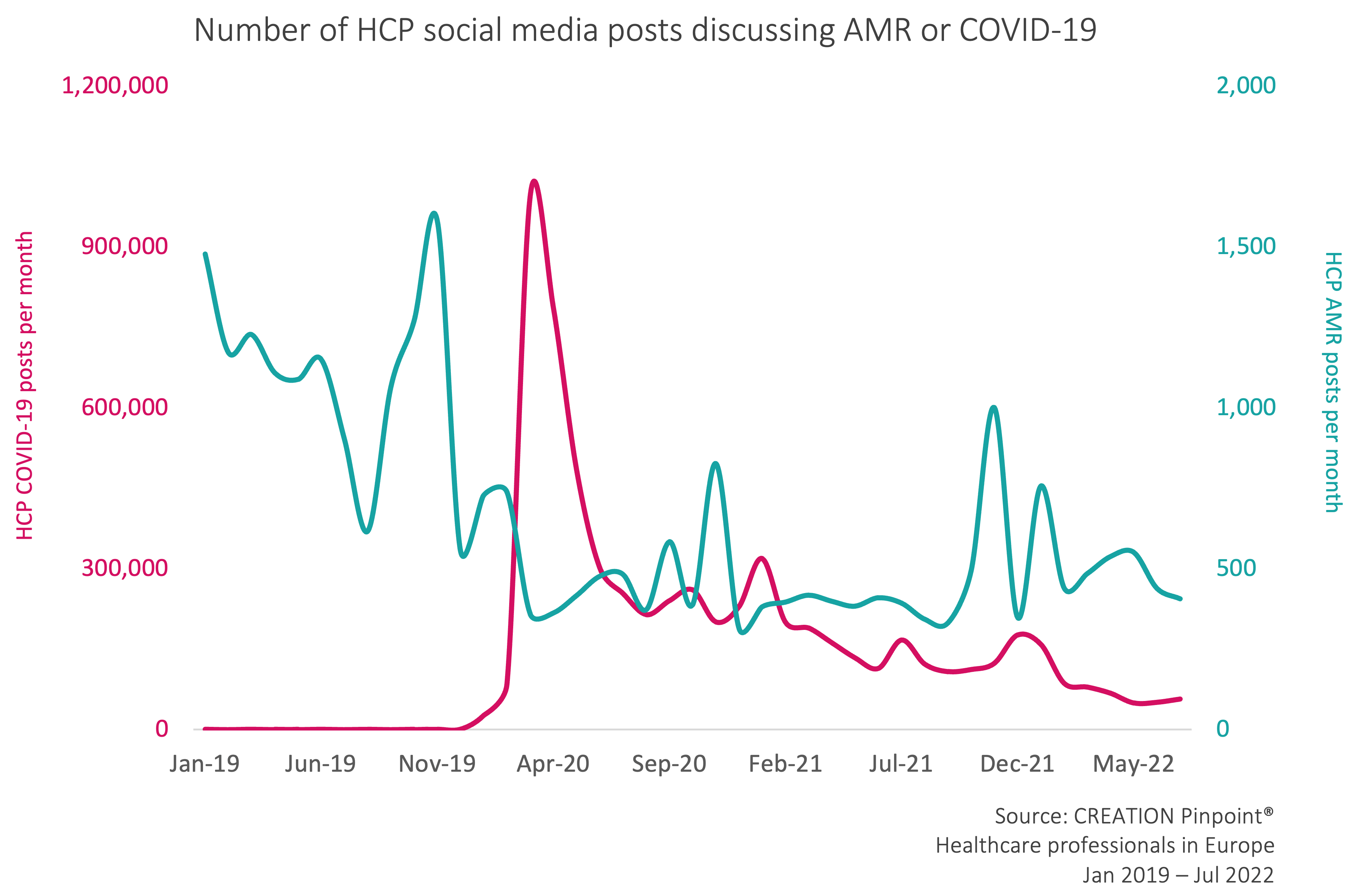 A graph showing the number of HCP social media posts discussing AMR