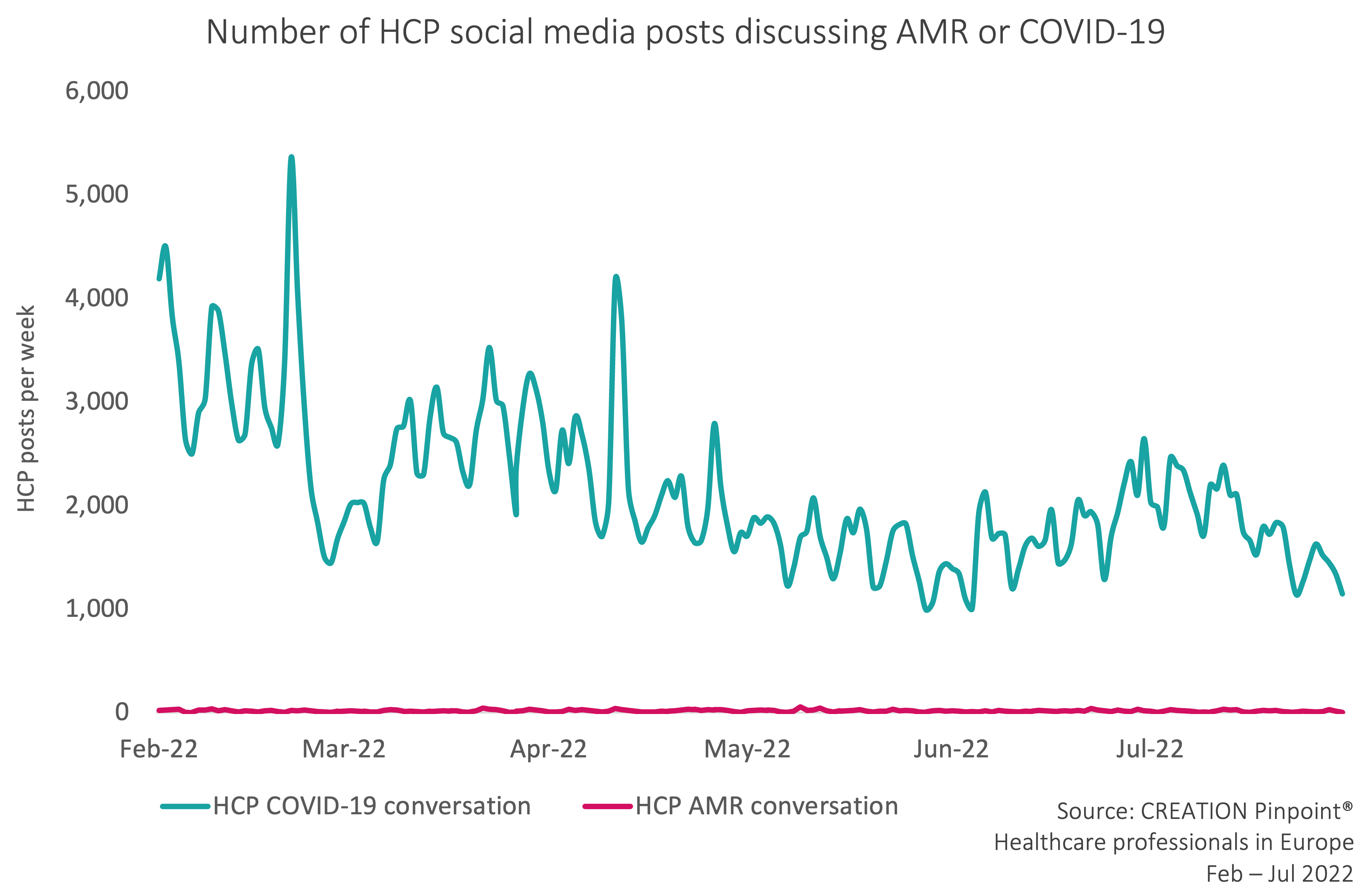 A graph number of HCP Social Media posts discussing AMR or COVID-19