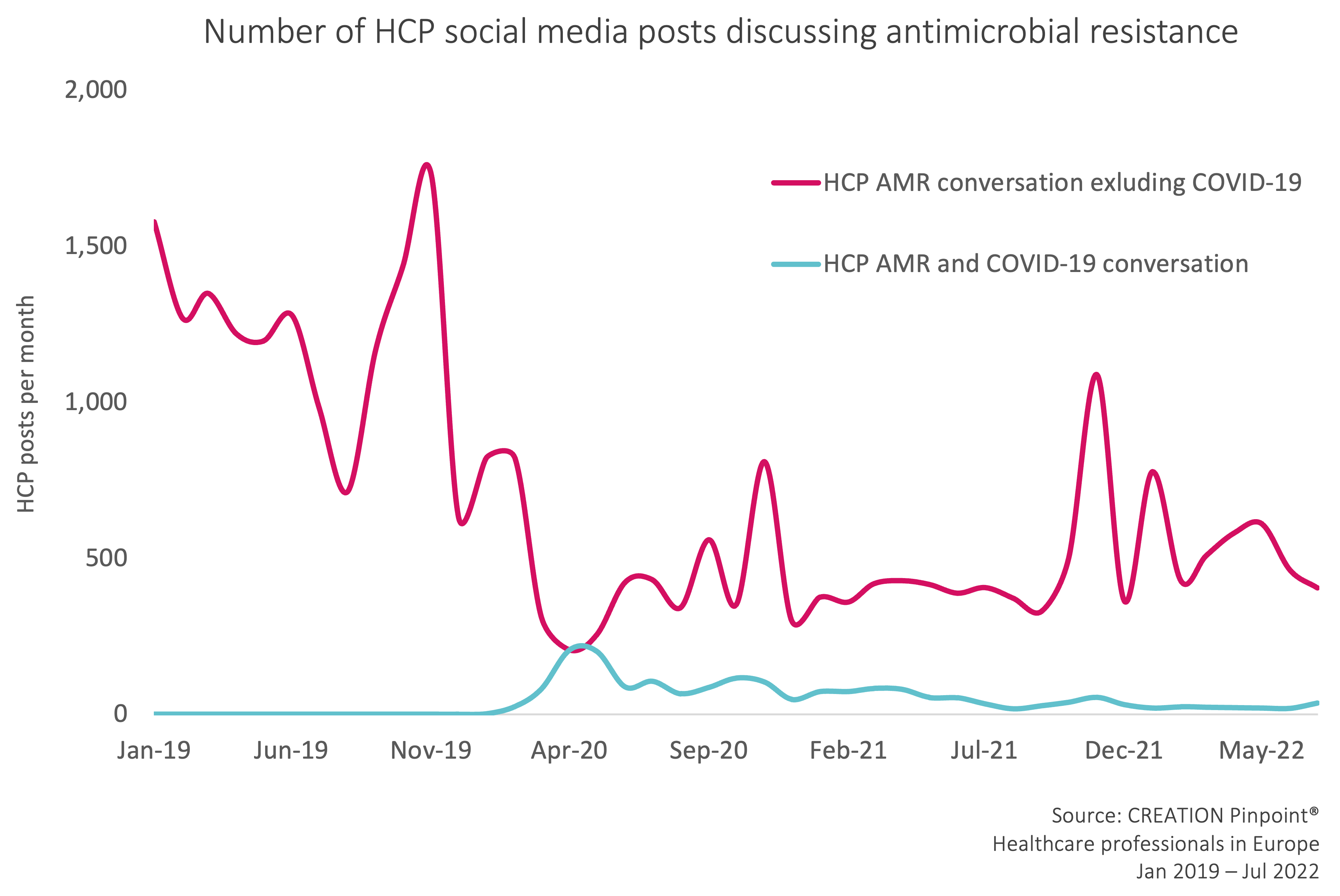 Graph showing the number of HCP social media posts discussing antimicrobial resistance