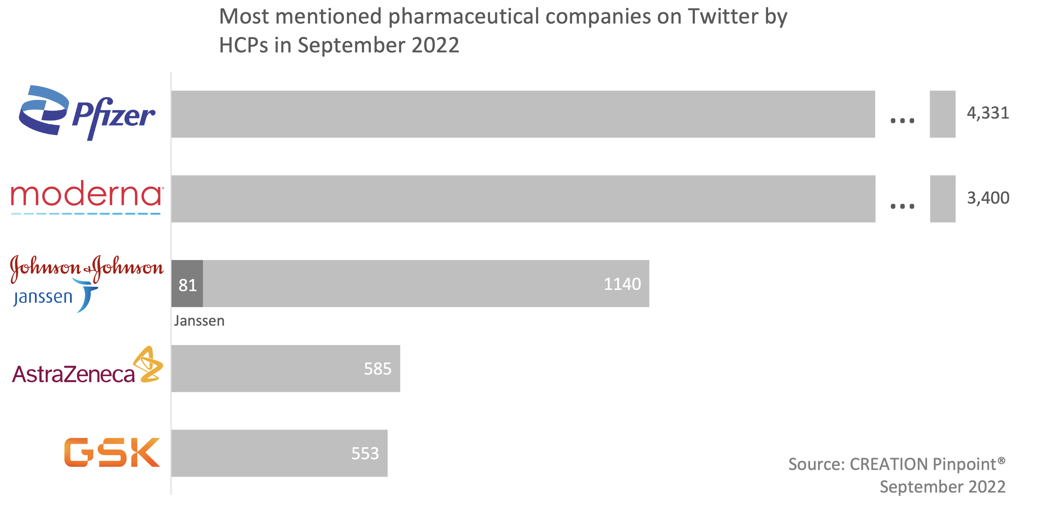 Graph showing the most mentioned pharma companies on Twitter in Sept 2022