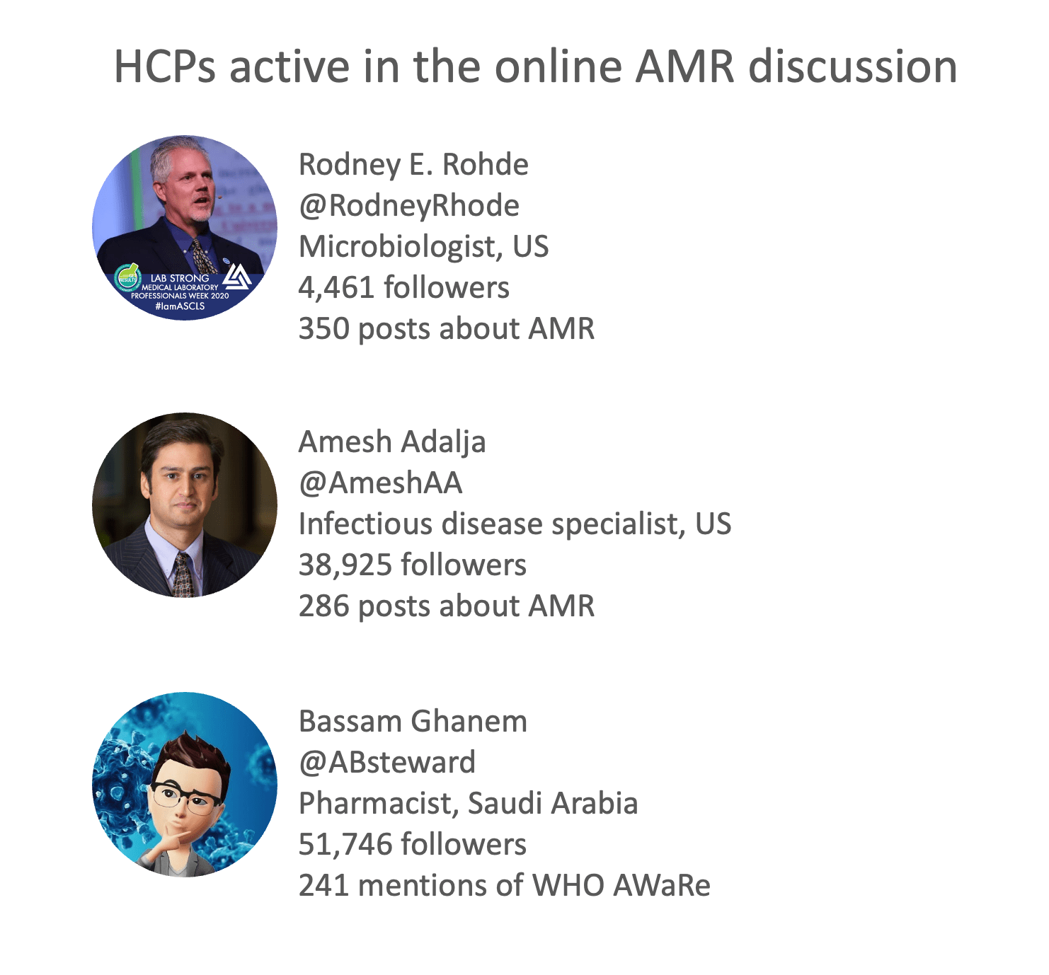Three HCPs who are active in the online AMR discussion